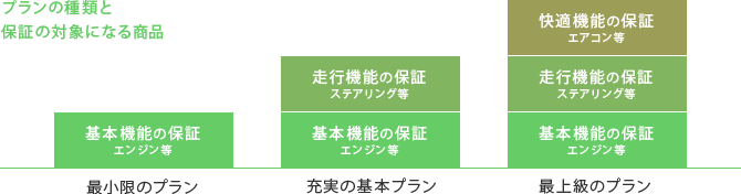 プランの種類保証内容